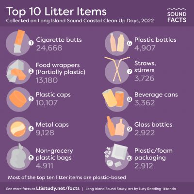 This graphic shows the top 10 items collected on Long Island Sound Coastal Cleanup days in 2022.