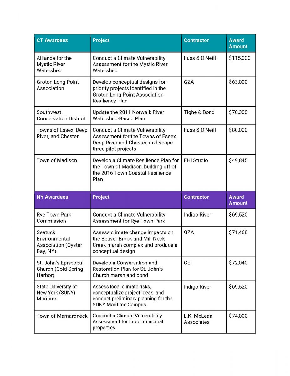 Five projects in Connecticut and 10 in New York state received Long Island Sound Resilience Planning Support Program funding in 2024.