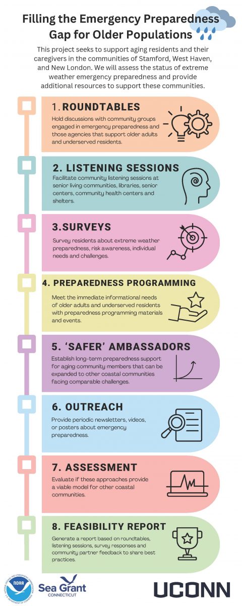 Infographic showing steps in disaster preparedness pilot project