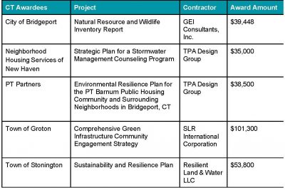 Chart listing CT grant awardees, amount of award and project names