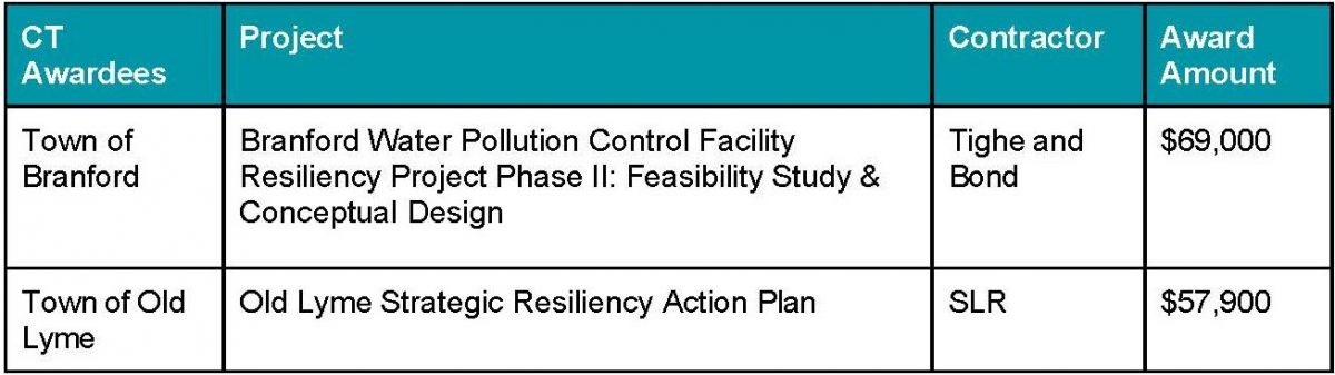 Table listing project name, contractor and award amount for Branford and Old Lyme resilience planning projects