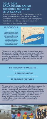Long Island Sound Schools Network At A Glance infographic